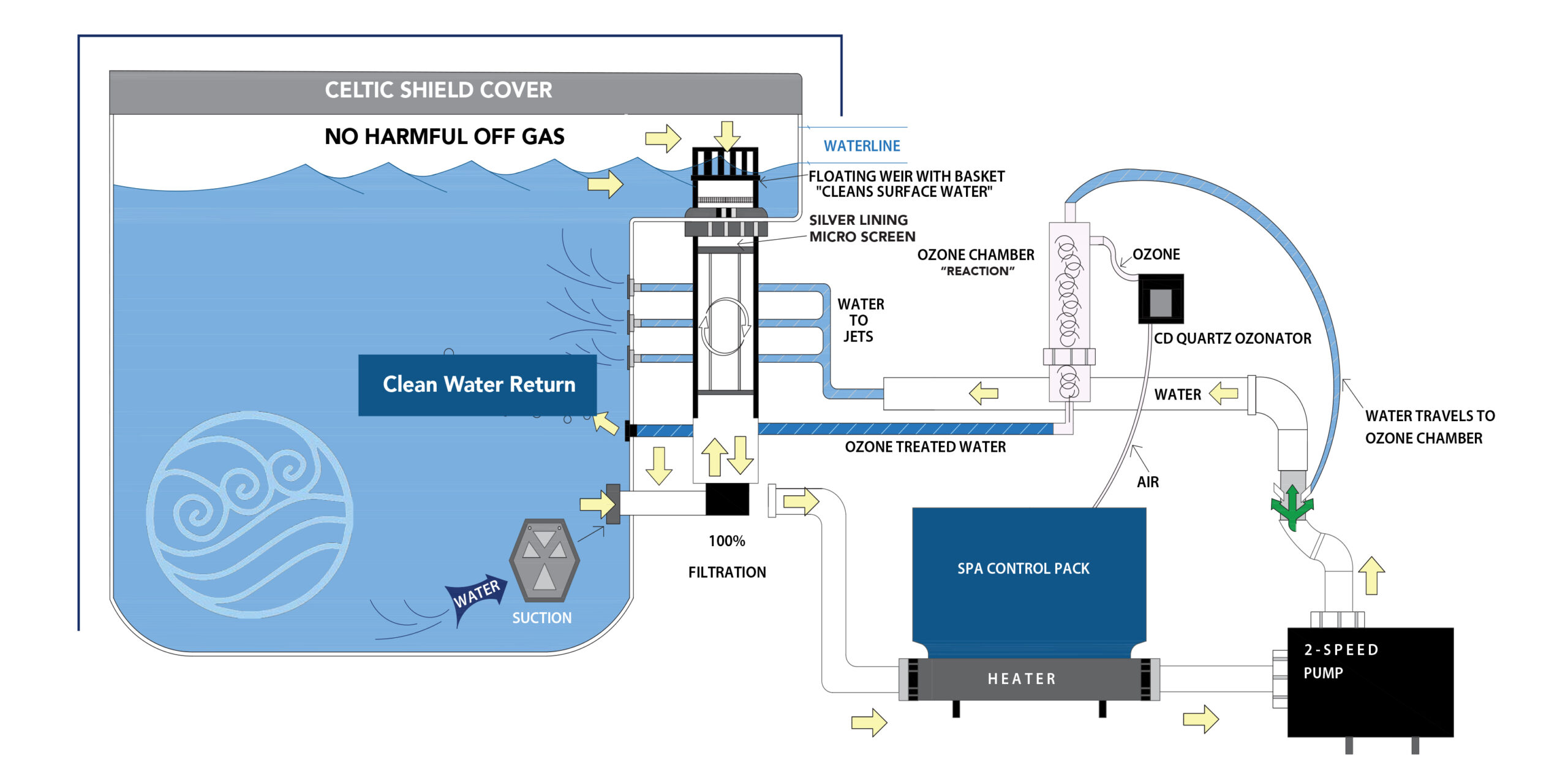 Celtic Clean Water Management Diagram